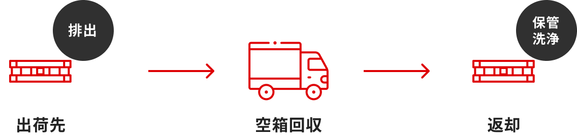 排出後から保管・洗浄し、返却する