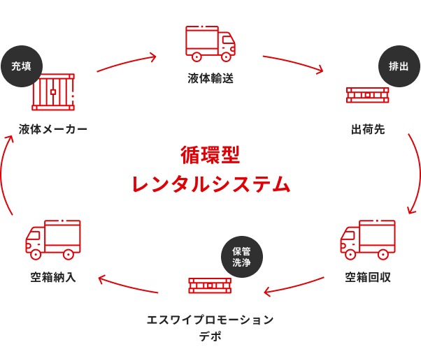 一気通貫循環型システム